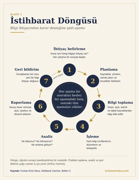 İstihbarat Döngüsü Nedir? grafiği