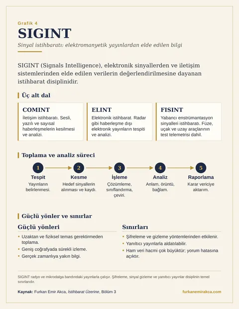 SIGINT Nedir? grafiği