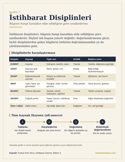 İstihbarat Disiplinleri Nelerdir? grafiği
