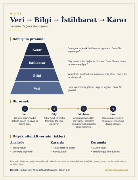 Veri, Bilgi ve İstihbarat Arasındaki Fark Nedir? grafiği