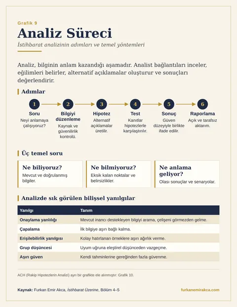 İstihbarat Analizi Nasıl Yapılır? grafiği