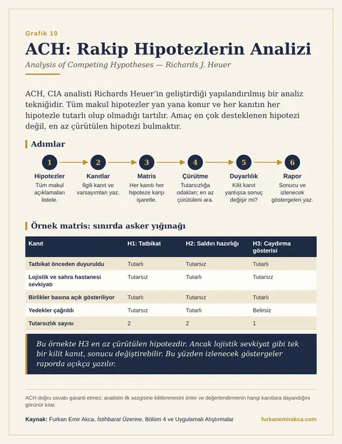 ACH (Rakip Hipotezlerin Analizi) Nedir? grafiği