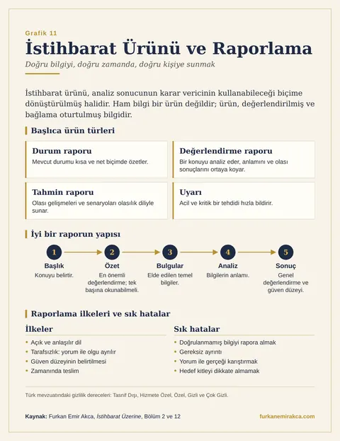 İstihbarat Raporu Nasıl Yazılır? grafiği