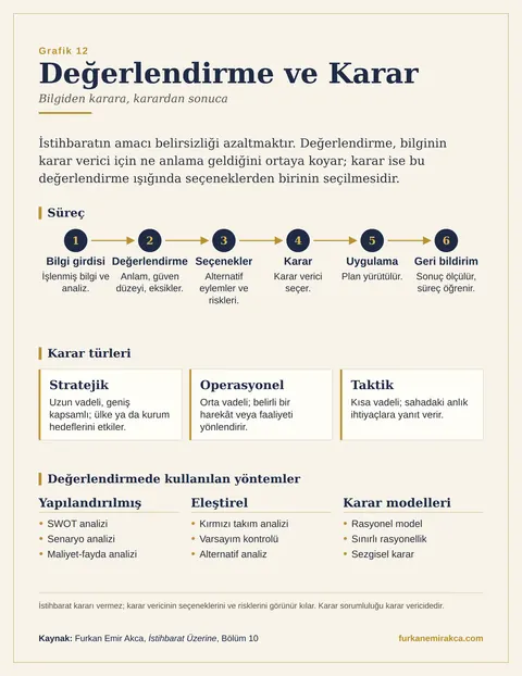 İstihbarat Kararı Nasıl Destekler? grafiği