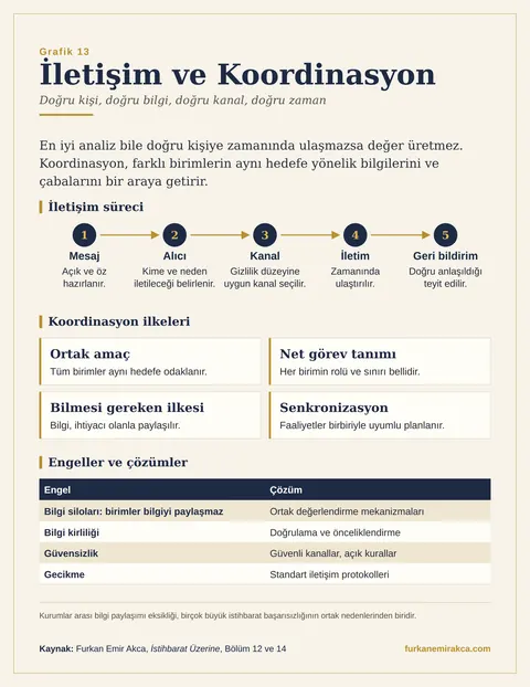 İstihbaratta Koordinasyon Neden Önemlidir? grafiği