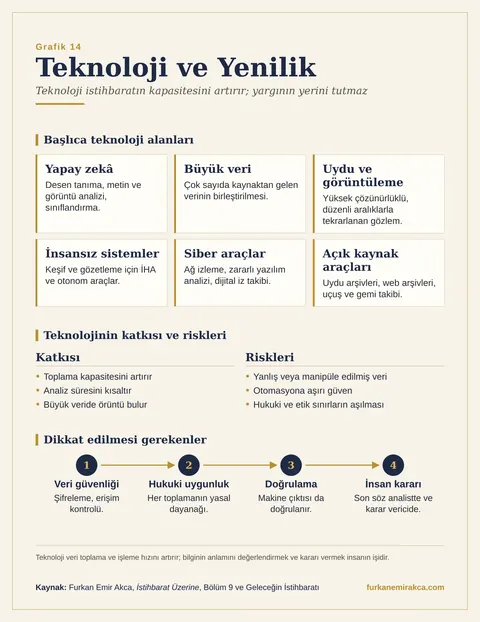 Teknoloji İstihbaratı Nasıl Değiştiriyor? grafiği