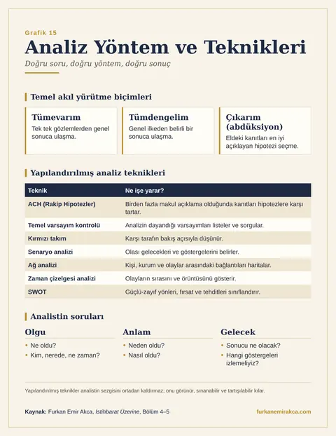 İstihbarat Analizinde Hangi Yöntemler Kullanılır? grafiği