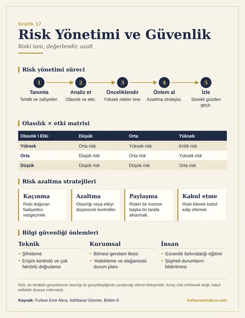 İstihbaratta Risk Nasıl Değerlendirilir? grafiği