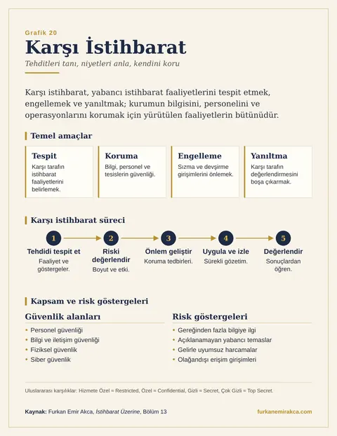 Karşı İstihbarat Nedir? grafiği