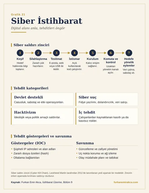 Siber İstihbarat Nedir? grafiği