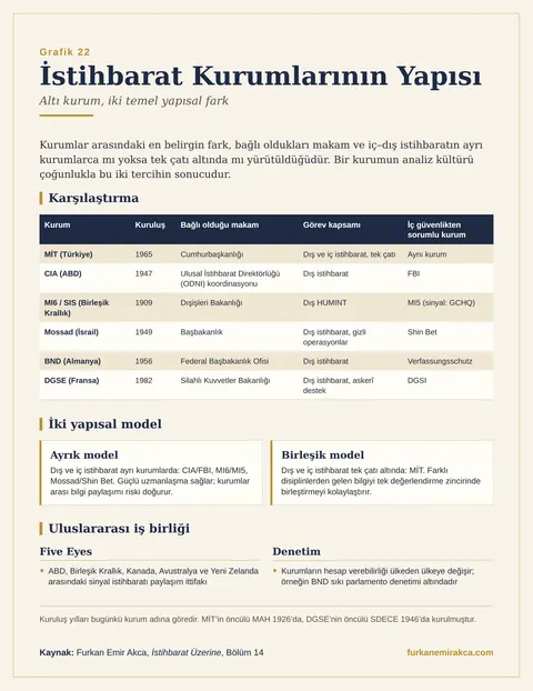 Dünyanın Büyük İstihbarat Kurumları Nasıl Yapılanır? grafiği