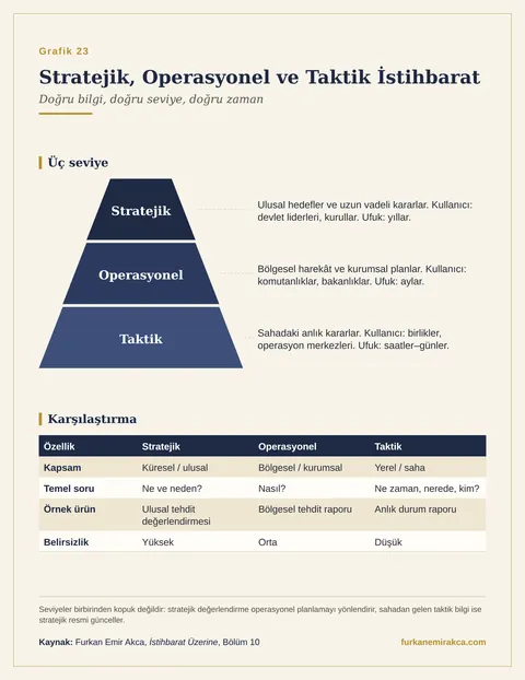 Stratejik, Operasyonel ve Taktik İstihbarat Arasındaki Fark Nedir? grafiği