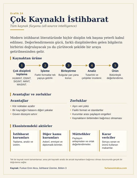 Çok Kaynaklı İstihbarat (All-Source) Nedir? grafiği