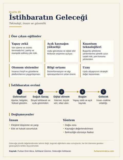 İstihbaratın Geleceği Nasıl Şekilleniyor? grafiği